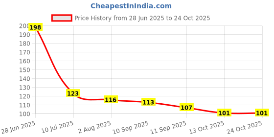 flipkart.com menaso New collection Pubg Anti-Slip Thumb Sleeve, Increase Your Gaming Score Slip-Proof Finger Sleeve menaso Price History Graph from 28 Jun 2025 to 24 Oct 2025