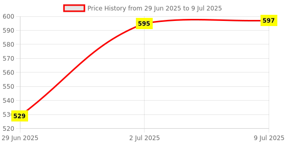 flipkart.com wazzox New Combo Chain Cleaner, Chain Lubricant, Rust Remover Advanced Formula Rust protection Prevent Chain Breakage Chain Oil wazzox Price History Graph from 29 Jun 2025 to 9 Jul 2025