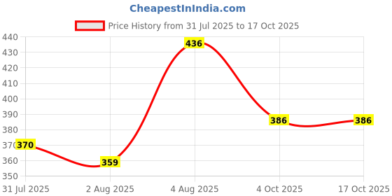 flipkart.com toroka New Combo For Girls And Women Full Set With All Products Daily Use Pack Of 9 toroka Price History Graph from 31 Jul 2025 to 15 Oct 2025