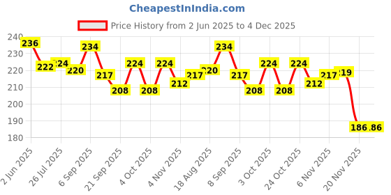 flipkart.com playzdict New Combo of 24 Wooden Carrom Coins With SSS 50 g Powder & 8mm Stricker Carrom Pawns playzdict Price History Graph from 2 Jun 2025 to 4 Dec 2025