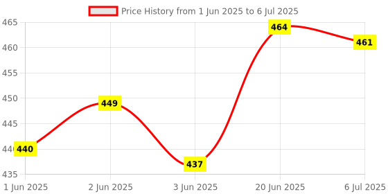 flipkart.com viaan world New Combo Pack of Superb Quality Safari Bus with Cardboard Puzzle Toy for Kids. viaan world Price History Graph from 1 Jun 2025 to 6 Jul 2025