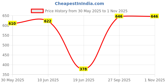 flipkart.com new comers 3 in 1 Baby Bed, Sleeping Bag & Carry Nest, Cotton Baby Bedding for New Born Sleeping Bag new comers Price History Graph from 30 May 2025 to 31 Oct 2025