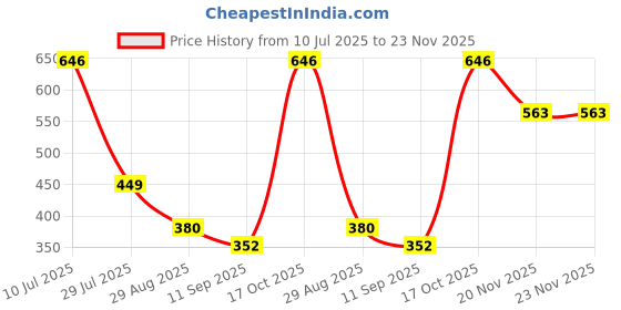 flipkart.com new comers 3 in 1 Baby Bed, Sleeping Bag & Carry Nest, Cotton Baby Bedding for New Born Sleeping Bag new comers Price History Graph from 10 Jul 2025 to 23 Nov 2025