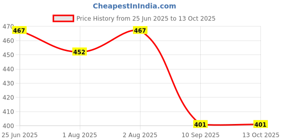 flipkart.com new comers Cotton Baby Sleeping Mat new comers Price History Graph from 25 Jun 2025 to 11 Oct 2025