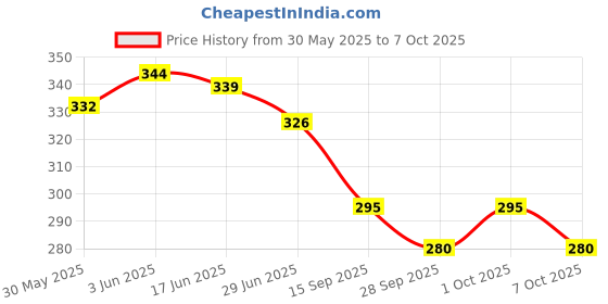 flipkart.com new comers Microfibre Toons & Characters Baby Pillow Pack of 1 new comers Price History Graph from 30 May 2025 to 7 Oct 2025
