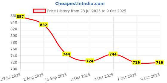 flipkart.com new comers Printed Crib Comforter for AC Room new comers Price History Graph from 23 Jul 2025 to 8 Oct 2025