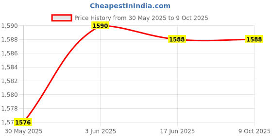 flipkart.com new comers Swing for Kid|Baby Hanging Swing with 2 Pillows(6 Months to 4 Years-Up to 25 kg) Swings new comers Price History Graph from 30 May 2025 to 9 Oct 2025