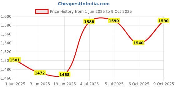 flipkart.com new comers Swing for Kid|Baby Hanging Swing with 2 Pillows(6 Months to 4 Years-Up to 25 kg) Swings new comers Price History Graph from 1 Jun 2025 to 9 Oct 2025