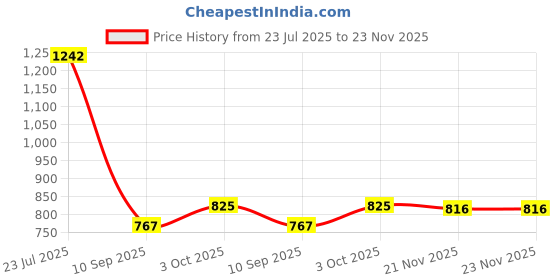 flipkart.com kiddoz kreations New Computer ABC and 123 Learning Kids Laptop with LED Display and Music kiddoz kreations Price History Graph from 23 Jul 2025 to 22 Nov 2025