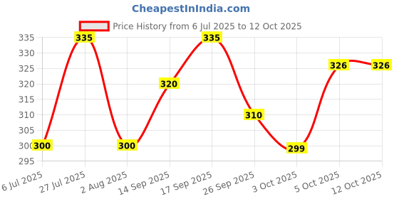 flipkart.com flipkart smartbuy NEW CONCEPT OF LUNCHBOX WITH 2 MICROWAVE CONTAINER SPILL-PROOF CONTAINER 2 Containers Lunch Box flipkart smartbuy Price History Graph from 6 Jul 2025 to 12 Oct 2025