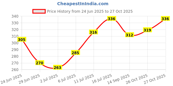 flipkart.com mahika healthcare New Condition Bed Pen Plastic /Urine Pot Urine Pot mahika healthcare Price History Graph from 24 Jun 2025 to 27 Oct 2025