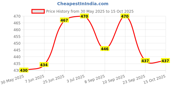 flipkart.com imad NEW CONPUTERISED WAVE KEY WHEEL LOCK FOR BIKES Wheel Lock imad Price History Graph from 30 May 2025 to 15 Oct 2025