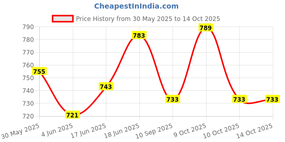 flipkart.com dherik tradworld New Construction Clamps Long Crane Arial Crane Trucks Rotate by 360 Degree Toy Loader Toy and Excavator Vehicle Engineering Toy for 3 Years and Above Age Toddlers ,High Speed Friction Excavator toy for boys toy for kids toy for children push and pull along toy toy cars and truck dherik tradworld Price History Graph from 30 May 2025 to 14 Oct 2025