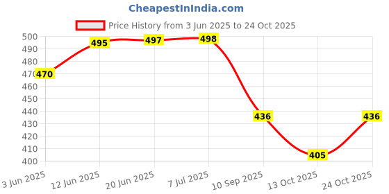 flipkart.com hvg traders new Contour Gauge 10 Inch Profile Gauge Measure Ruler Contour Combination Square hvg traders Price History Graph from 3 Jun 2025 to 24 Oct 2025