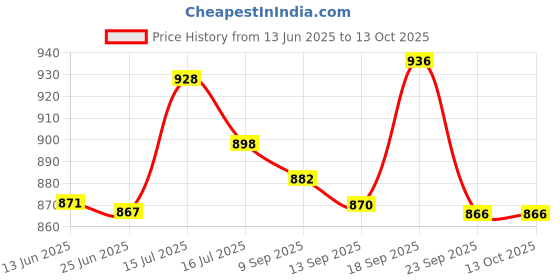 flipkart.com gamadiyn bazaar New Cooking Pot Multi Boiler hot Pot cooker Vegetable Rice Cooker Multi Cooker Electric Kettle gamadiyn bazaar Price History Graph from 13 Jun 2025 to 13 Oct 2025