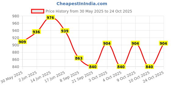 flipkart.com windson craft New Cotton Baby Swing for Kids Chair Jhula Cradle Folding Washable 1 to 5 Years Swings windson craft Price History Graph from 30 May 2025 to 24 Oct 2025