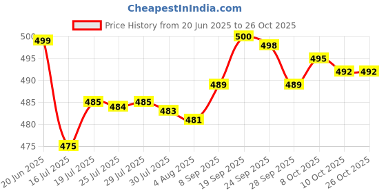 flipkart.com msmart New Cotton Baby Swing for Kids Swings msmart Price History Graph from 20 Jun 2025 to 25 Oct 2025