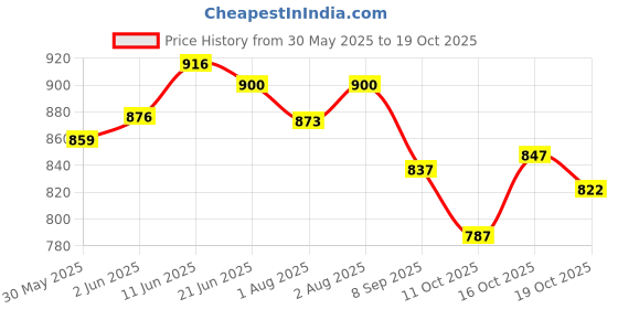 flipkart.com toytoria New Cotton Baby's Swing Chair for Children Folding & Washable 1 To 5 Years Swings toytoria Price History Graph from 30 May 2025 to 19 Oct 2025
