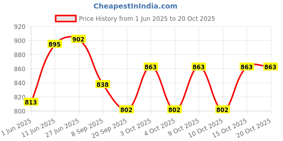 flipkart.com toytoria New Cotton Baby's Swing Chair for Children Folding & Washable 1 To 5 Years Swings toytoria Price History Graph from 1 Jun 2025 to 20 Oct 2025