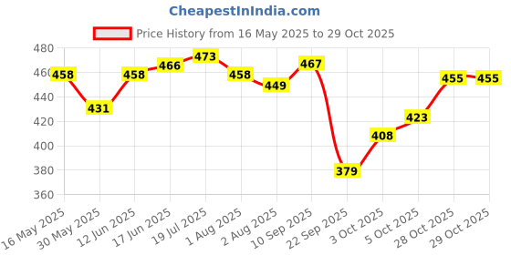 flipkart.com yaksok zones New Cotton Chair For Baby's Children Folding & Washable 1 To 5 Years Children Folding & Washable With Safety Belt yaksok zones Price History Graph from 16 May 2025 to 29 Oct 2025