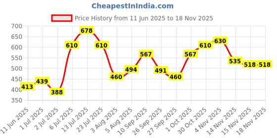flipkart.com jd enterpeise New Cotton Chair For Baby's Children Folding & Washable 1 To 5 Years Swings jd enterpeise Price History Graph from 11 Jun 2025 to 18 Nov 2025