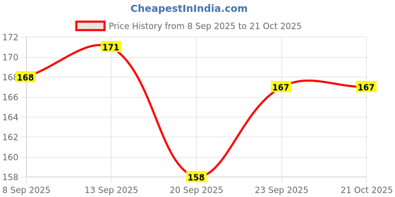 flipkart.com nailsbar professional new-COTTON PAD NAILS nailsbar professional Price History Graph from 8 Sep 2025 to 21 Oct 2025