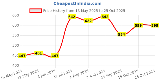 flipkart.com yaksok zones New Cotton Swing 1-6 Year Chair For Baby's Children Folding & Washable Swings yaksok zones Price History Graph from 13 May 2025 to 24 Oct 2025