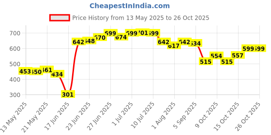 flipkart.com yaksok zones New Cotton Swing 1-6 Year Chair For Baby's Children Folding & Washable Swings yaksok zones Price History Graph from 13 May 2025 to 24 Oct 2025