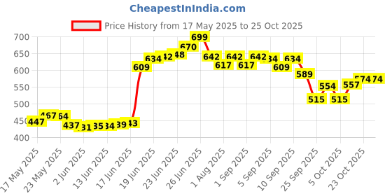 flipkart.com yaksok zones New Cotton Swing 1-6 Year Chair For Baby's Children Folding & Washable Swings yaksok zones Price History Graph from 17 May 2025 to 25 Oct 2025
