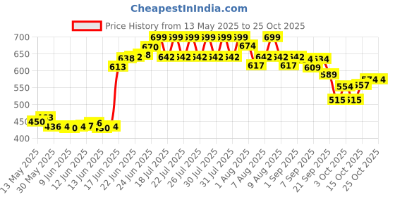 flipkart.com yaksok zones New Cotton Swing 1-6 Year Chair For Baby's Children Folding & Washable Swings yaksok zones Price History Graph from 13 May 2025 to 25 Oct 2025