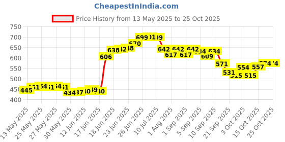 flipkart.com yaksok zones New Cotton Swing 1-6 Year Chair For Baby's Children Folding & Washable Swings yaksok zones Price History Graph from 13 May 2025 to 25 Oct 2025