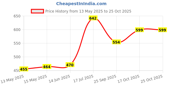 flipkart.com yaksok zones New Cotton Swing 1-6 Year Chair For Baby's Children Folding & Washable Swings yaksok zones Price History Graph from 13 May 2025 to 24 Oct 2025