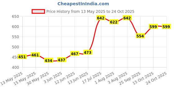 flipkart.com yaksok zones New Cotton Swing 1-6 Year Chair For Baby's Children Folding & Washable Swings yaksok zones Price History Graph from 13 May 2025 to 24 Oct 2025