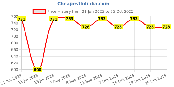 flipkart.com bjik New Cotton Swing Chair For Baby's Children Folding & Washable 1 To 6 Years Swings bjik Price History Graph from 21 Jun 2025 to 25 Oct 2025