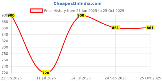 flipkart.com bjik New Cotton Swing Chair For Baby's Children Folding & Washable 1 To 6 Years Swings bjik Price History Graph from 21 Jun 2025 to 25 Oct 2025