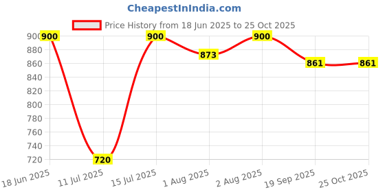 flipkart.com bjik New Cotton Swing Chair For Baby's Children Folding & Washable 1 To 6 Years Swings bjik Price History Graph from 18 Jun 2025 to 25 Oct 2025