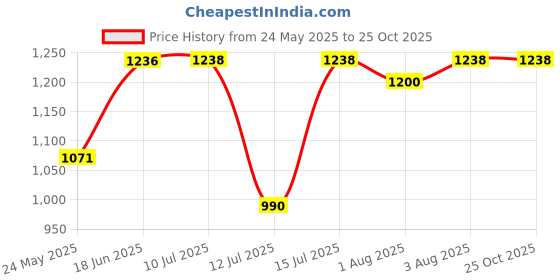 flipkart.com bjik New Cotton Swing Chair For Baby's Children Folding & Washable 1 To 6 Years Swings bjik Price History Graph from 24 May 2025 to 25 Oct 2025
