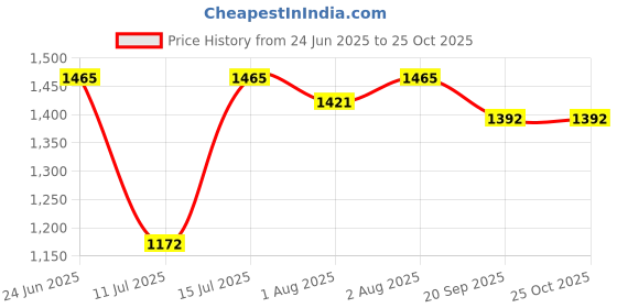 flipkart.com bjik New Cotton Swing Chair For Baby's Children Folding & Washable 1 To 6 Years Swings bjik Price History Graph from 24 Jun 2025 to 25 Oct 2025