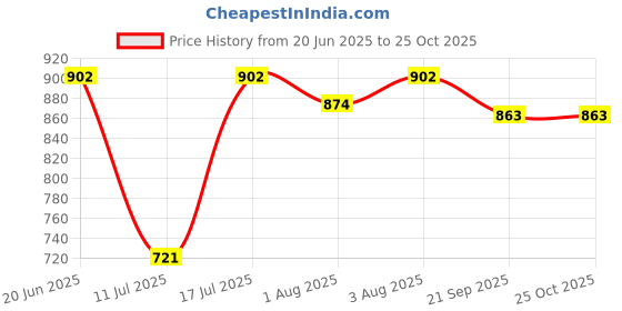 flipkart.com bjik New Cotton Swing Chair For Baby's Children Folding & Washable 1 To 6 Years Swings bjik Price History Graph from 20 Jun 2025 to 25 Oct 2025