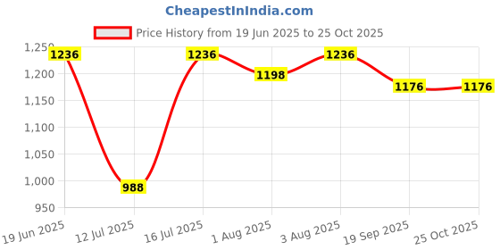 flipkart.com bjik New Cotton Swing Chair For Baby's Children Folding & Washable 1 To 6 Years Swings bjik Price History Graph from 19 Jun 2025 to 25 Oct 2025