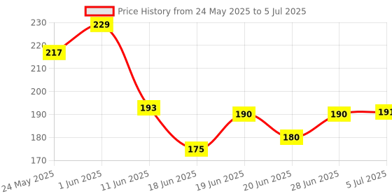 flipkart.com arizon New Creative 100+Building Blocks Educational Learning Skill Development Toy arizon Price History Graph from 24 May 2025 to 5 Jul 2025
