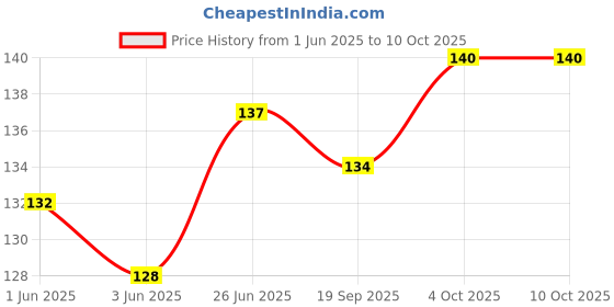 flipkart.com gamloid New Creative 3D Wooden Educational learning A To Z English Alphabets Board gamloid Price History Graph from 1 Jun 2025 to 10 Oct 2025