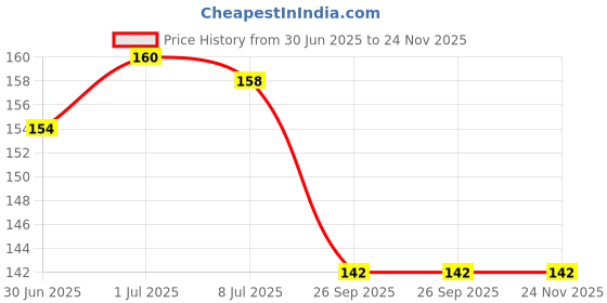flipkart.com elexn New Creative All In One Book For Child, Learning Board Book For Kids elexn Price History Graph from 30 Jun 2025 to 24 Nov 2025