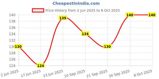 flipkart.com gamloid New Creative Geometrics Square Educational Learning Toys Stacking Block Game gamloid Price History Graph from 2 Jun 2025 to 8 Oct 2025