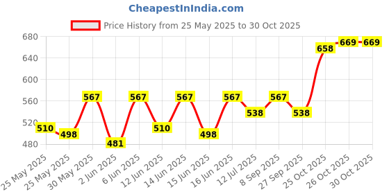 flipkart.com milton New Crown 400 Thermosteel Water Bottle, ISI Certified, 24 Hr Hot and Cold 350 ml Flask milton Price History Graph from 25 May 2025 to 26 Oct 2025