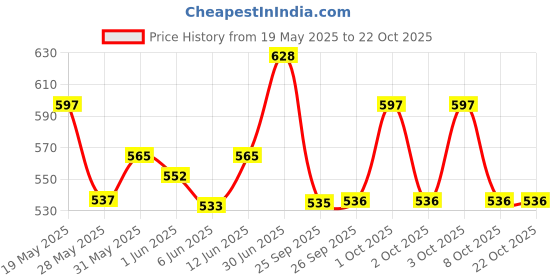 flipkart.com milton New Crown 600 Thermosteel Hot or Cold Water Bottle 500 ml Flask milton Price History Graph from 19 May 2025 to 22 Oct 2025