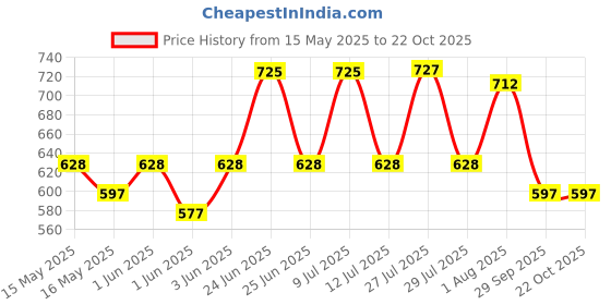 flipkart.com milton New Crown 600 Thermosteel Water Bottle, ISI Certified, 24 Hr Hot and Cold 500 ml Flask milton Price History Graph from 15 May 2025 to 22 Oct 2025