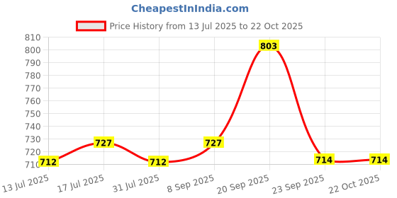 flipkart.com milton New Crown 600 Thermosteel Water Bottle, ISI Certified, 24 Hr Hot and Cold 500 ml Flask milton Price History Graph from 13 Jul 2025 to 22 Oct 2025
