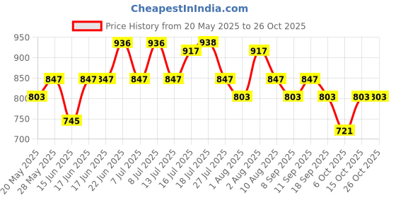 flipkart.com milton New Crown 900 Thermosteel Water Bottle, ISI Certified, 24 Hr Hot and Cold 750 ml Flask milton Price History Graph from 20 May 2025 to 25 Oct 2025
