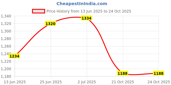 flipkart.com lordz New Curved Leather Construction Focus Pad lordz Price History Graph from 13 Jun 2025 to 23 Oct 2025